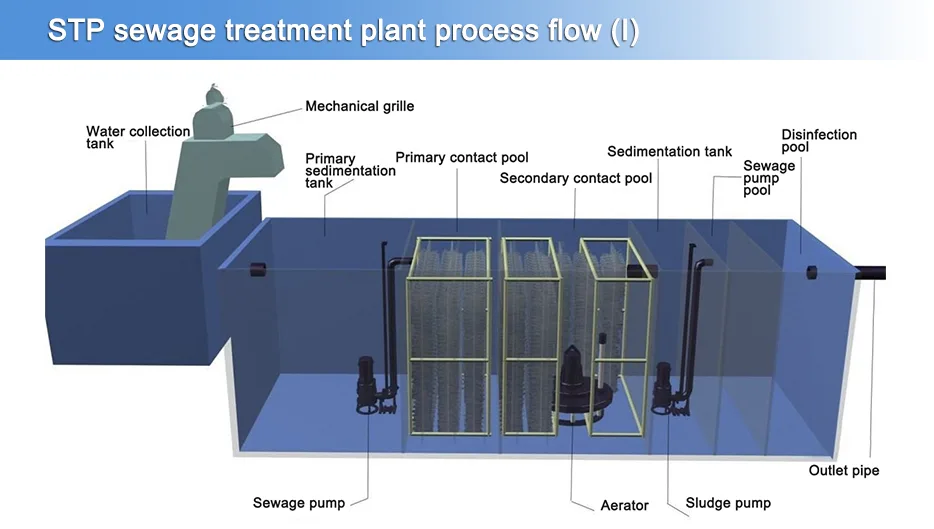 domestic sewage treatment